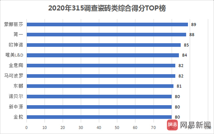 瓷砖品类冠军！威客电竞位列家居315效劳视察TOP榜-威客电竞新闻-威客电竞瓷砖官网——陶瓷大板岩板就用威客电竞